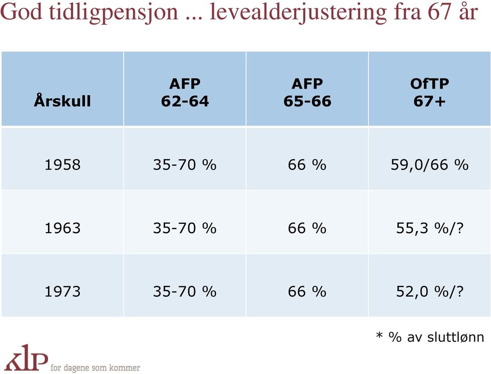 62-64 AFP 65-66 OfTP 67+ 1958 35-70 % 66 %