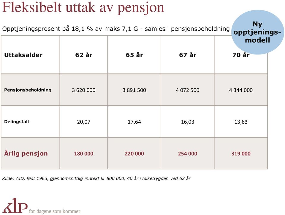 620 000 3 891 500 4 072 500 4 344 000 Delingstall 20,07 17,64 16,03 13,63 Årlig pensjon 180 000