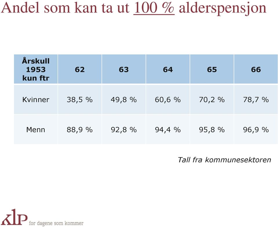 38,5 % 49,8 % 60,6 % 70,2 % 78,7 % Menn 88,9