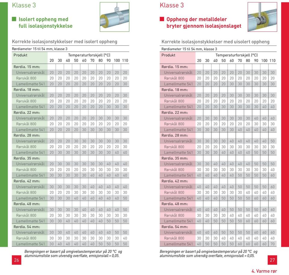 18 mm: Universalrørskål 20 20 20 20 20 20 20 20 20 30 Lamellmatte 541 20 20 20 20 20 20 20 30 30 30 Rørdia.