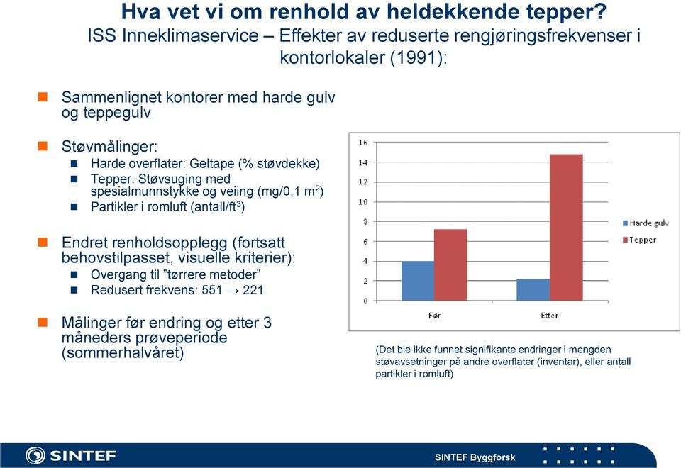 overflater: Geltape (% støvdekke) Tepper: Støvsuging med spesialmunnstykke og veiing (mg/0,1 m 2 ) Partikler i romluft (antall/ft 3 ) Endret renholdsopplegg (fortsatt