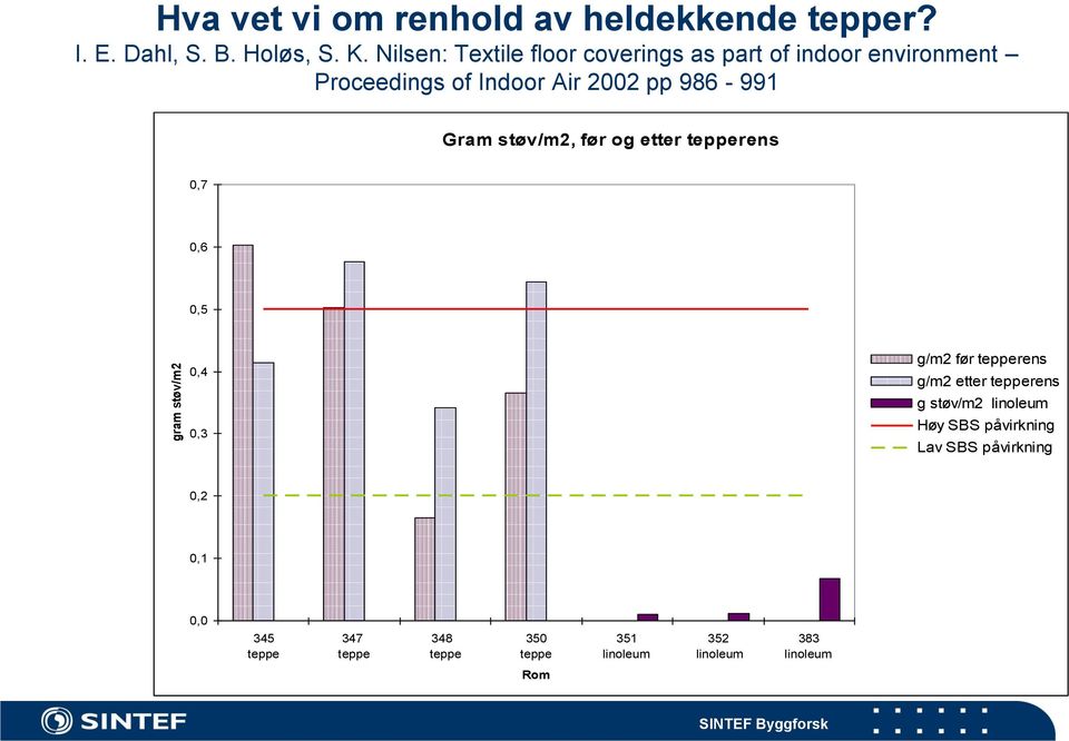 støv/m2, før og etter tepperens 0,7 0,6 0,5 0,4 0,3 g/m2 før tepperens g/m2 etter tepperens g støv/m2 linoleum