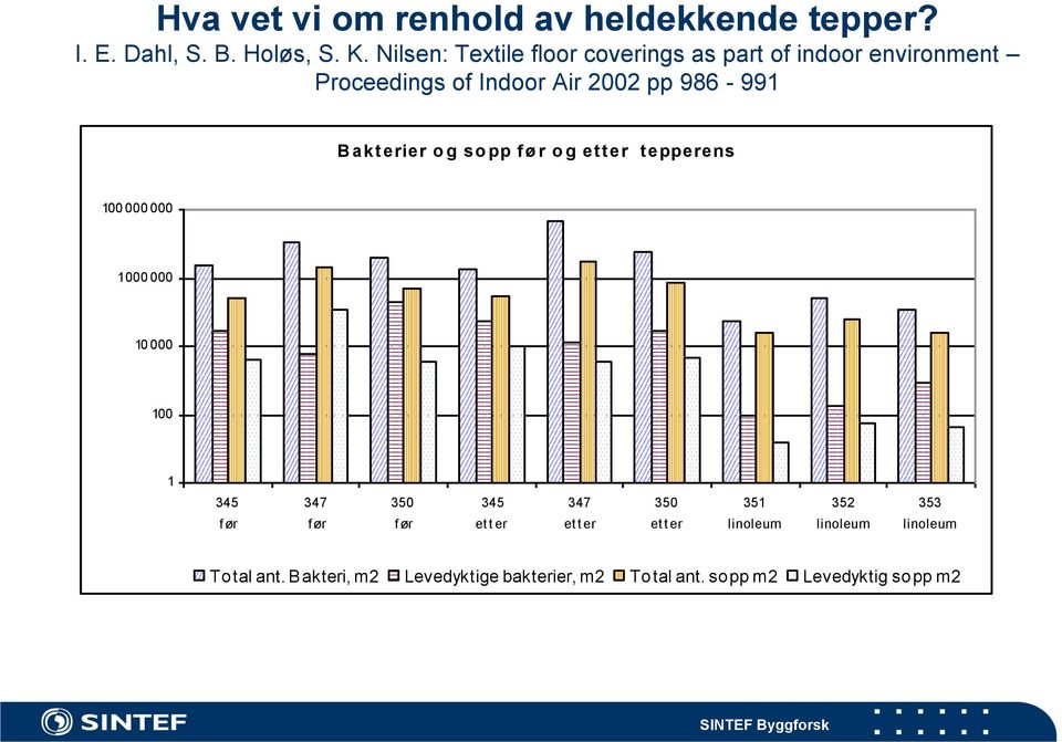 akterier o g so pp fø r o g etter tepperens 100 000 000 1 000 000 10 000 100 1 345 f ør 347 f ør 350 f ør 345 et