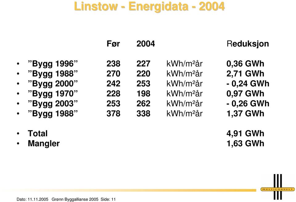 228 198 kwh/m²år 0,97 GWh Bygg 2003 253 262 kwh/m²år - 0,26 GWh Bygg 1988 378 338