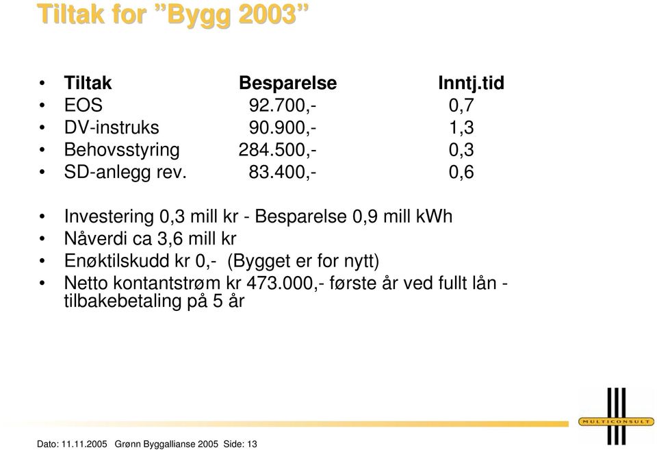 400,- 0,6 Investering 0,3 mill kr - Besparelse 0,9 mill kwh Nåverdi ca 3,6 mill kr Enøktilskudd