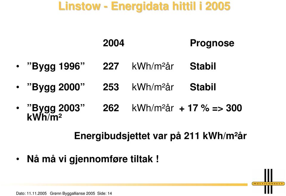 kwh/m²år + 17 % => 300 kwh/m² Energibudsjettet var på 211 kwh/m²år