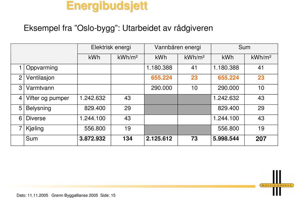 000 10 4 Vifter og pumper 1.242.632 43 1.242.632 43 5 Belysning 829.400 29 829.400 29 6 Diverse 1.244.