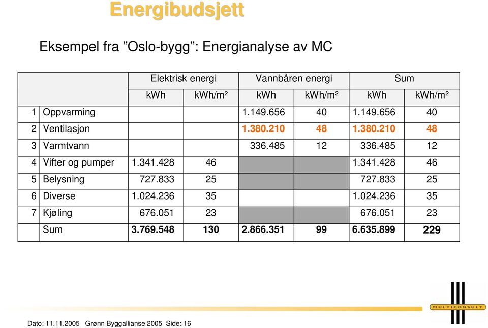 485 12 4 Vifter og pumper 1.341.428 46 1.341.428 46 5 Belysning 727.833 25 727.833 25 6 Diverse 1.024.