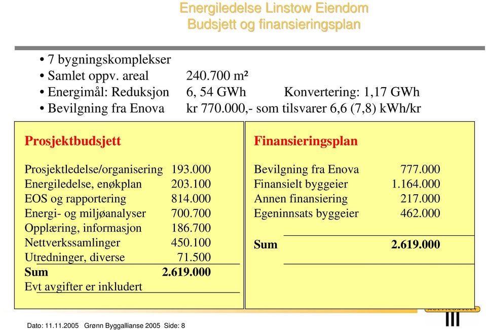 000,- som tilsvarer 6,6 (7,8) kwh/kr Prosjektbudsjett Prosjektledelse/organisering 193.000 Energiledelse, enøkplan 203.100 EOS og rapportering 814.