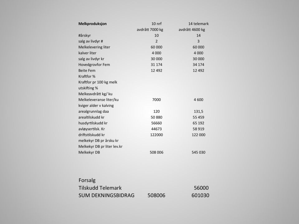 liter/ku 7000 4 600 kviger alder v kalving arealgrunnlag daa 120 131,5 arealblskudd kr 50 880 55 459 husdyrblskudd kr 56660 65 192 avløyserblsk.