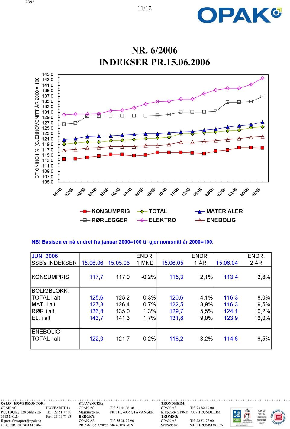 2006 STIGNING I % (GJENNOMSNITT ÅR 2000 = 100 145,0 143,0 141,0 139,0 137,0 135,0 133,0 131,0 129,0 127,0 125,0 123,0 121,0 119,0 117,0 115,0 113,0 111,0 109,0 107,0 105,0 01/05 02/05 03/05 04/05