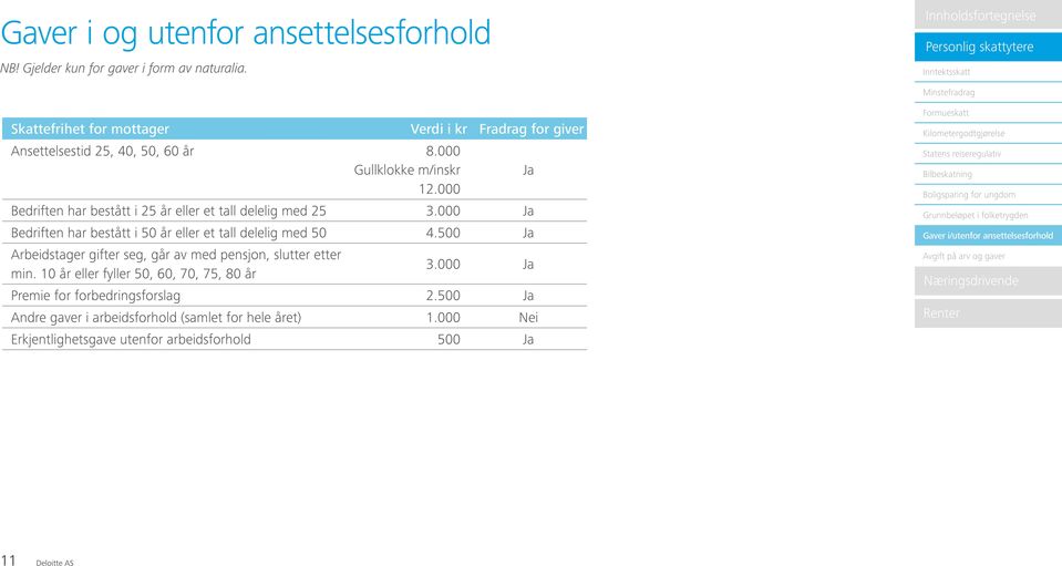 000 Bedriften har bestått i 25 år eller et tall delelig med 25 3.000 Ja Bedriften har bestått i 50 år eller et tall delelig med 50 4.