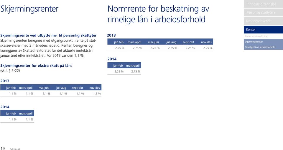 5-22) Normrente for beskatning av rimelige lån i arbeidsforhold 2013 2014 jan-feb mars-april mai-juni juli-aug sept-okt nov-des 2,75 % 2,75 % 2,25 % 2,25 % 2,25 % 2,25 % jan-feb mars-april