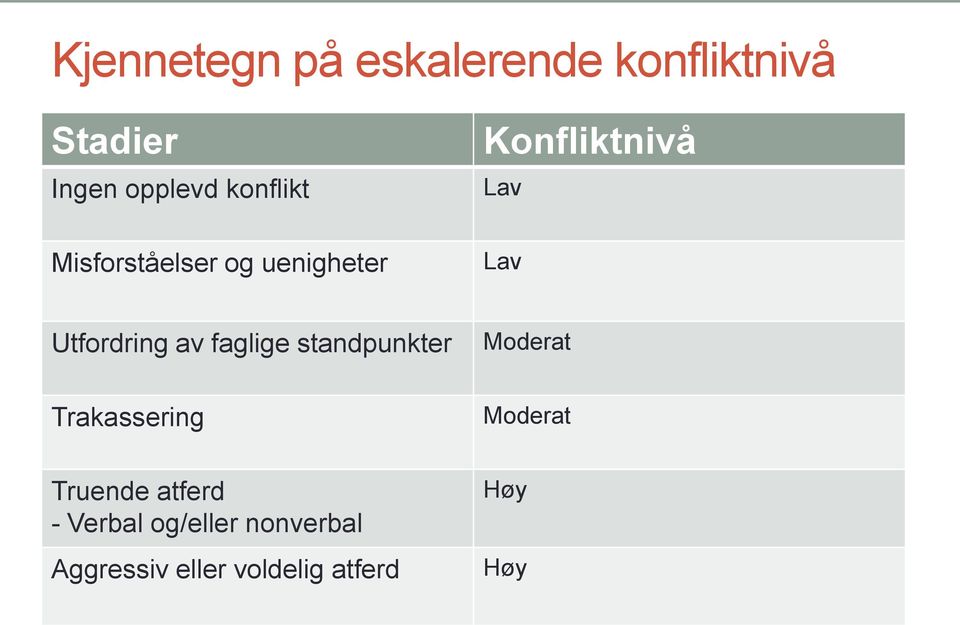 Utfordring av faglige standpunkter Moderat Trakassering Moderat