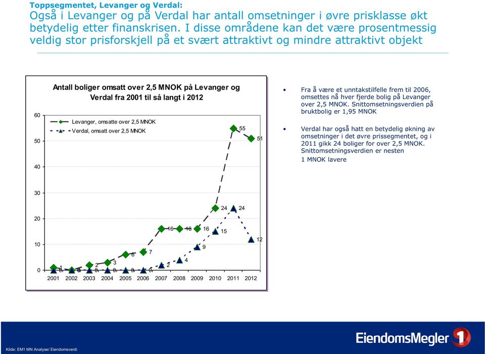 til så langt i 2012 Levanger, omsatte over 2,5 MNOK Verdal, omsatt over 2,5 MNOK 55 51 Fra å være et unntakstilfelle frem til 2006, omsettes nå hver fjerde bolig på Levanger over 2,5 MNOK.