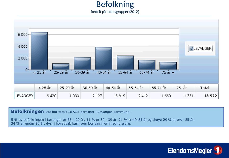 5 % av befolkningen i Levanger er 25 29 år, 11 % er 30-39 år, 21 % er