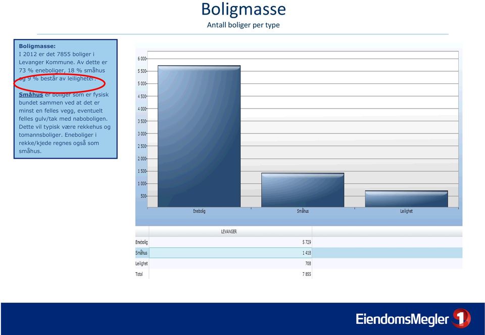 Småhus er boliger som er fysisk bundet sammen ved at det er minst en felles vegg, eventuelt