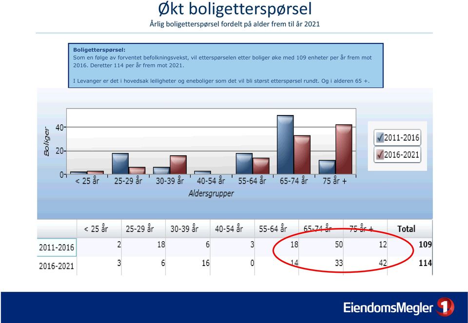 boliger øke med 109 enheter per år frem mot 2016. Deretter 114 per år frem mot 2021.