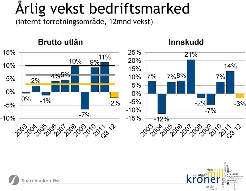 9% 11% 4% 5% 2% 0% -1% -2% -7% 25% 20% 15% 10% 5% 0%