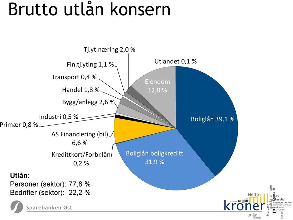 Eiendom 12,8 % Industri 0,5 % Primær 0,8 % AS Financiering (bil) 6,6 %