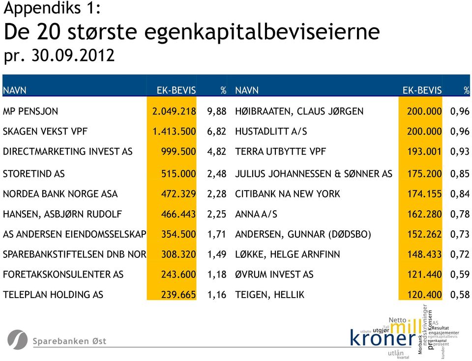 200 0,85 NORDEA BANK NORGE ASA 472.329 2,28 CITIBANK NA NEW YORK 174.155 0,84 HANSEN, ASBJØRN RUDOLF 466.443 2,25 ANNA A/S 162.280 0,78 AS ANDERSEN EIENDOMSSELSKAP 354.