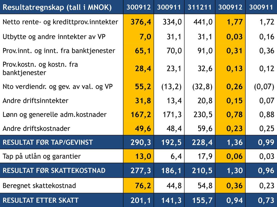 og VP 55,2 (13,2) (32,8) 0,26 (0,07) Andre driftsinntekter 31,8 13,4 20,8 0,15 0,07 Lønn og generelle adm.