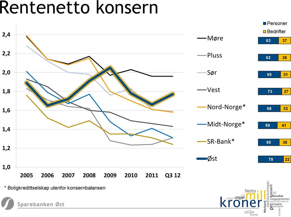 Midt-Norge* 59 41 1,2 1,0 2005 2006 2007 2008 2009 2010 2011 Q3