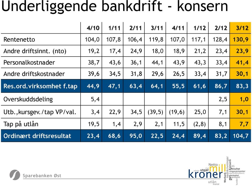 (nto) 19,2 17,4 24,9 18,0 18,9 21,2 23,4 23,9 Personalkostnader 38,7 43,6 36,1 44,1 43,9 43,3 33,4 41,4 Andre driftskostnader 39,6 34,5 31,8 29,6