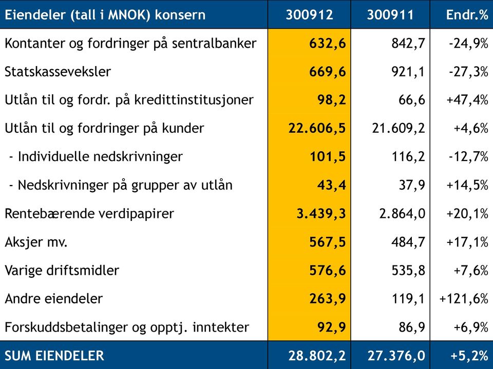 på kredittinstitusjoner 98,2 66,6 +47,4% Utlån til og fordringer på kunder 22.606,5 21.