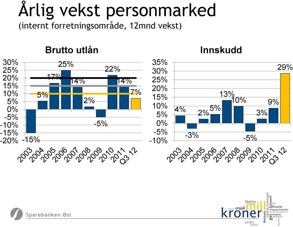 -15% Brutto utlån 25% 22% 14% 14% 7% 2% -5% 35% 30% 25% 20%