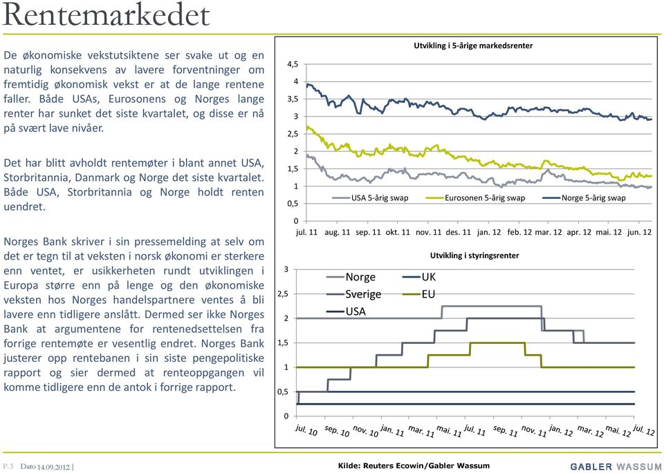 4,5 4 3,5 3 2,5 Utvikling i 5-årige markedsrenter Det har blitt avholdt rentemøter i blant annet USA, Storbritannia, Danmark og Norge det siste kvartalet.