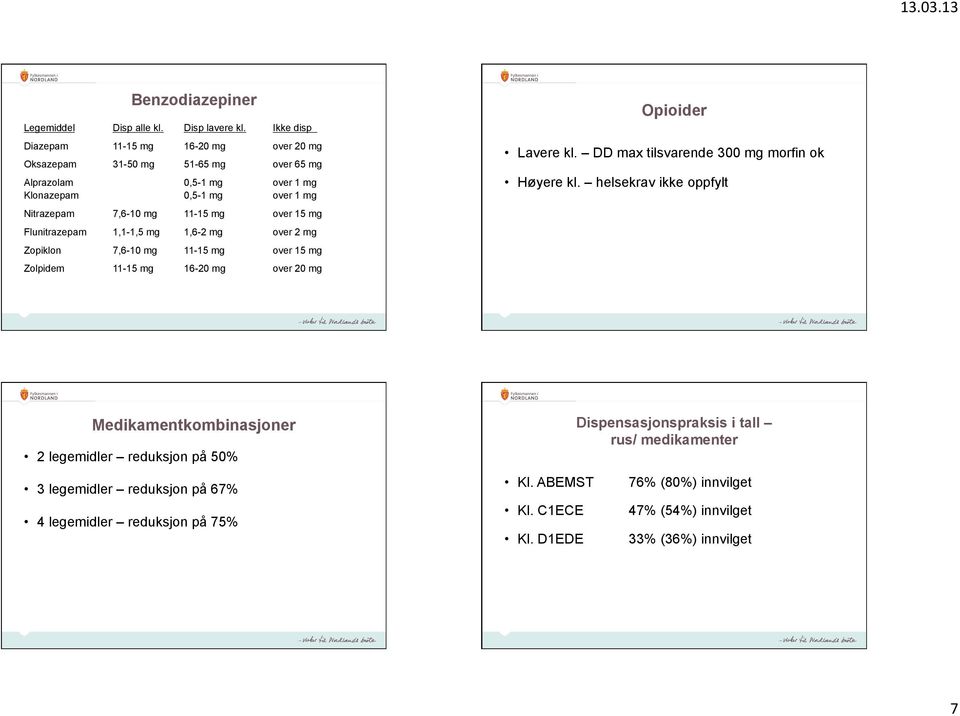 over 15 mg Flunitrazepam 1,1-1,5 mg 1,6-2 mg over 2 mg Zopiklon 7,6-10 mg 11-15 mg over 15 mg Zolpidem 11-15 mg 16-20 mg over 20 mg Opioider Lavere kl.