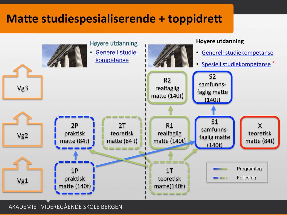 faglig ma=e (140t) Vg2 2P prakmsk ma=e (84t) 2T teoremsk ma=e (84 t) R1 realfaglig ma=e (140t) S1