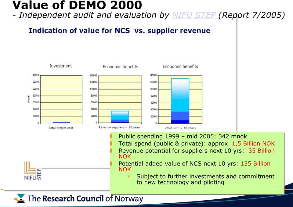 1,5 Billion NOK Revenue potential for suppliers next 10 yrs: 35 Billion NOK Potential added