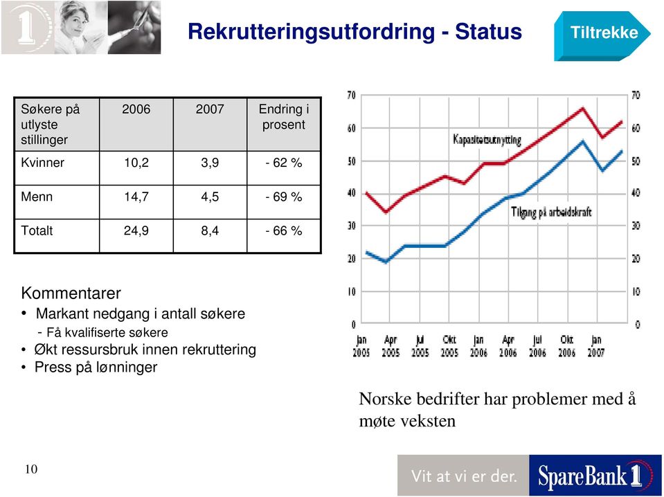 Kommentarer Markant nedgang i antall søkere - Få kvalifiserte søkere Økt