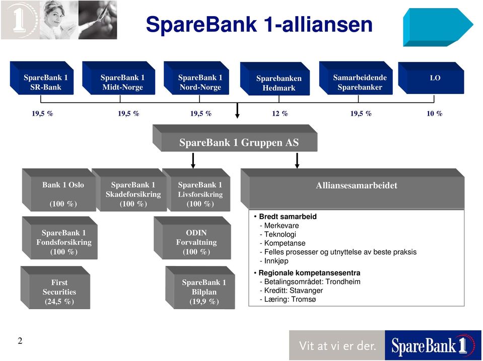 Forvaltning (1 %) Bredt samarbeid -Merkevare - Teknologi - Kompetanse - Felles prosesser og utnyttelse av beste praksis -