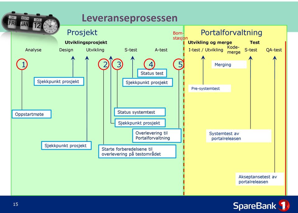 Sjekkpunkt prosjekt Pre-systemtest Oppstartmøte Sjekkpunkt prosjekt Status systemtest Sjekkpunkt prosjekt Overlevering til