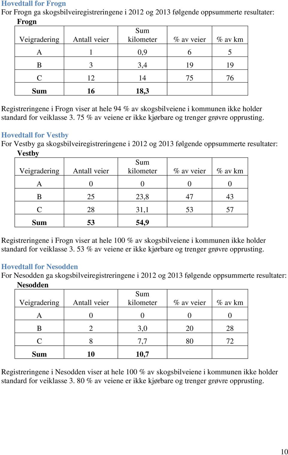 Hovedtall for Vestby For Vestby ga skogsbilveiregistreringene i 2012 og 2013 følgende oppsummerte resultater: Vestby Veigradering Antall veier kilometer % av veier % av km A 0 0 0 0 B 25 23,8 47 43 C