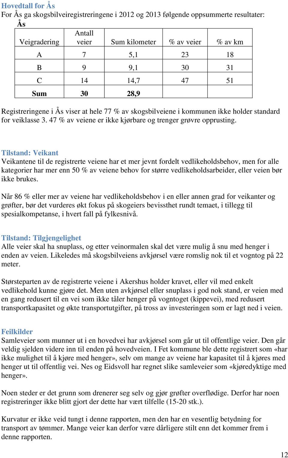 Tilstand: Veikant Veikantene til de registrerte veiene har et mer jevnt fordelt vedlikeholdsbehov, men for alle kategorier har mer enn 50 % av veiene behov for større vedlikeholdsarbeider, eller