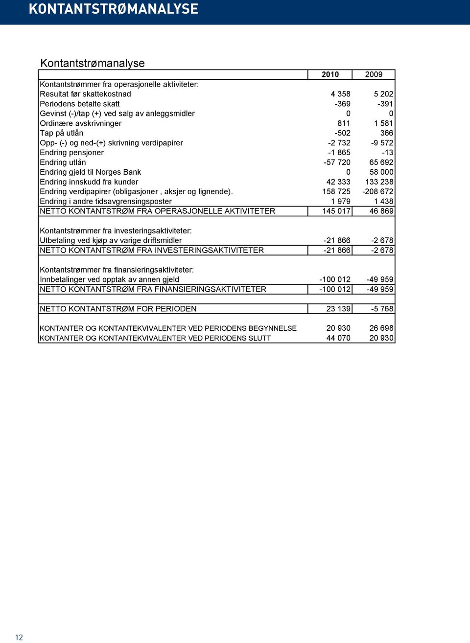 gjeld til Norges Bank 0 58 000 Endring innskudd fra kunder 42 333 133 238 Endring verdipapirer (obligasjoner, aksjer og lignende).