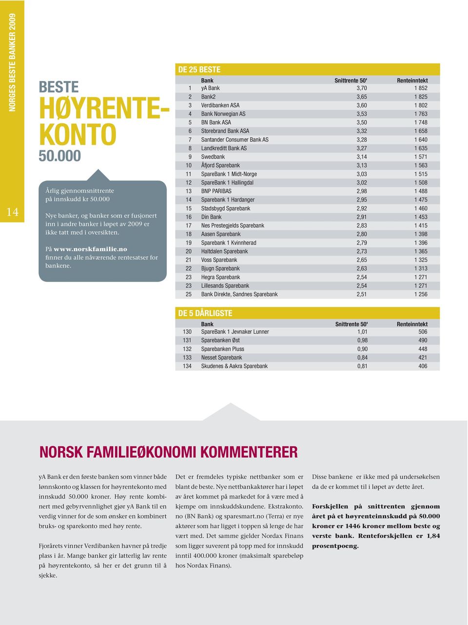 Santander Consumer Bank AS 3,28 1 640 8 Landkreditt Bank AS 3,27 1 635 9 Swedbank 3,14 1 571 10 Åfjord Sparebank 3,13 1 563 11 SpareBank 1 Midt-Norge 3,03 1 515 12 SpareBank 1 Hallingdal 3,02 1 508