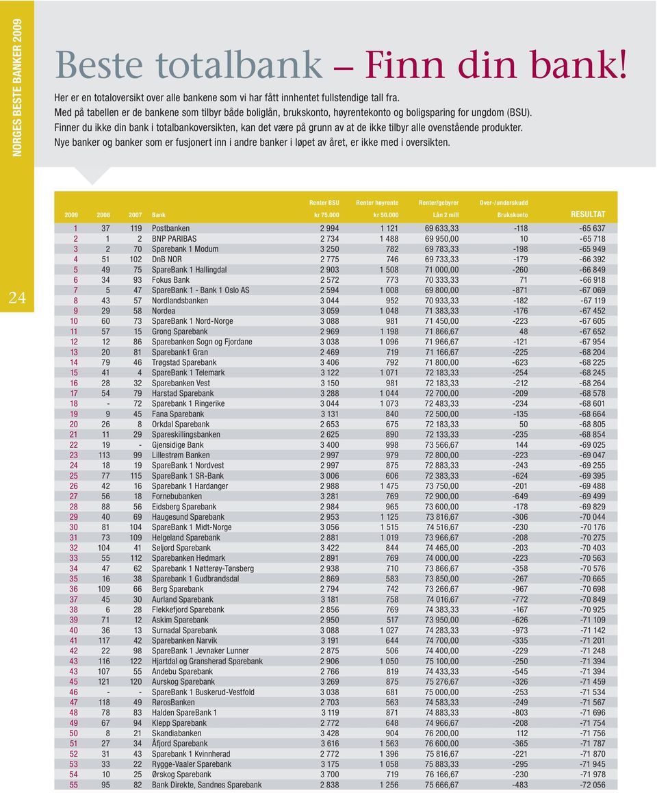 Finner du ikke din bank i totalbankoversikten, kan det være på grunn av at de ikke tilbyr alle ovenstående produkter.