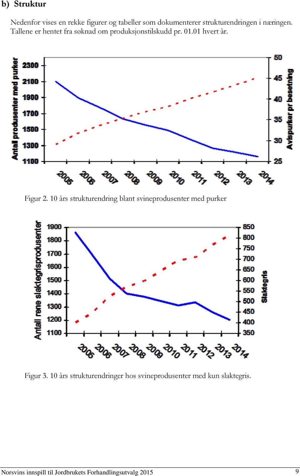 10 års strukturendring blant svineprodusenter med purker Figur 3.