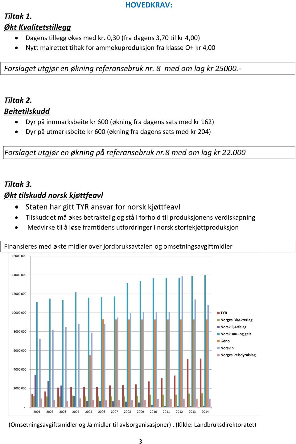 Beitetilskudd Dyr på innmarksbeite kr 600 (økning fra dagens sats med kr 162) Dyr på utmarksbeite kr 600 (økning fra dagens sats med kr 204) Forslaget utgjør en økning på referansebruk nr.