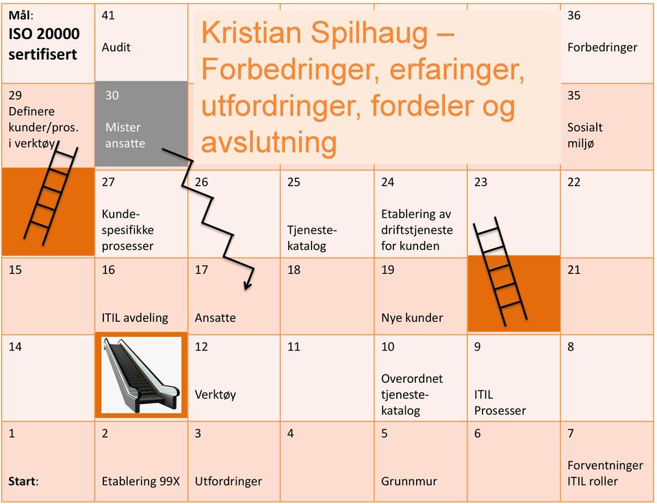 34 utfordringer, fordeler og Mister ansatte Branding Satsningsområde Syneligjøre KPI er ITIL fokus på allmøter avslutning 36 Forbedringer 35 Sosialt miljø 28 27 26 25 24 23