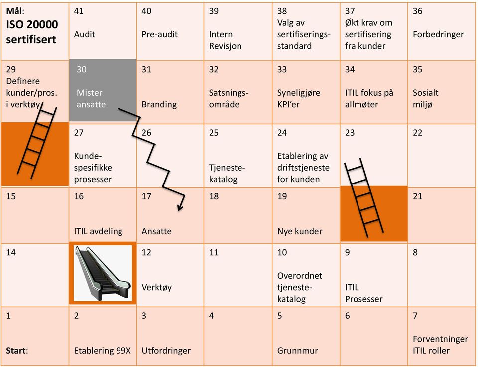 i verktøy 30 31 Mister ansatte Branding 32 Satsningsområde 33 Syneligjøre KPI er 34 ITIL fokus på allmøter 35 Sosialt miljø 28 27 26 25 24 23 22