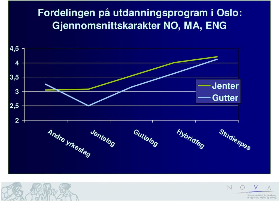 4,5 4 3,5 3 2,5 Jenter Gutter 2 Andre