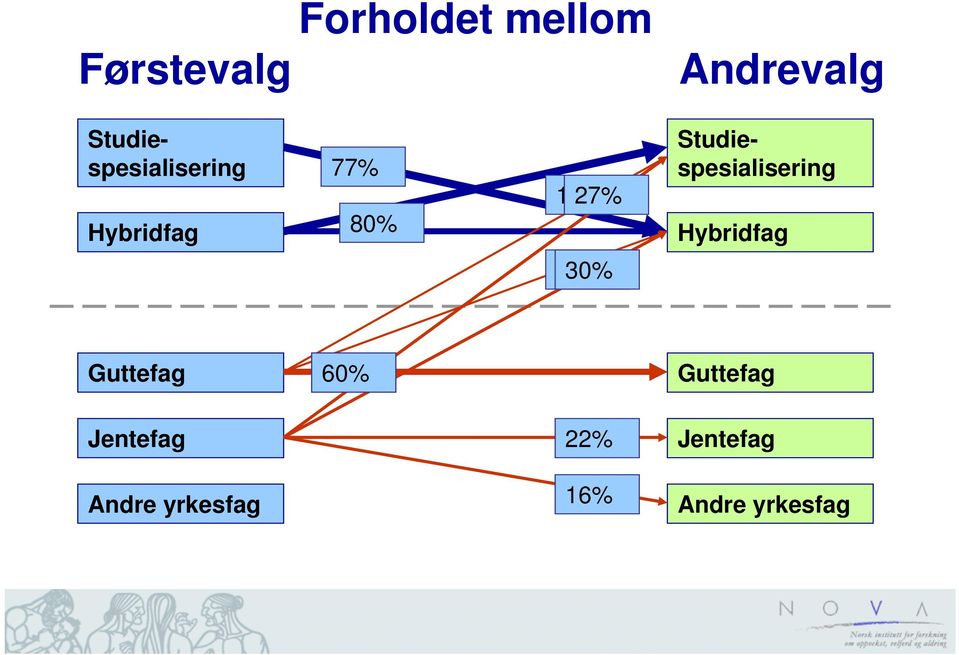 Studiespesialisering Hybridfag 17% 30% Guttefag