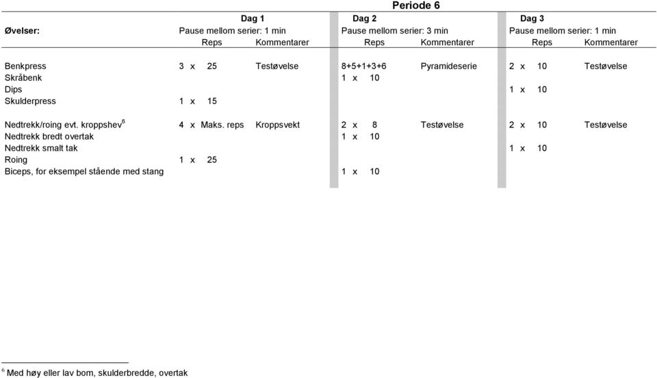 Skulderpress 1 x 15 15 0 0 Nedtrekk/roing evt. kroppshev 6 4 x Maks.