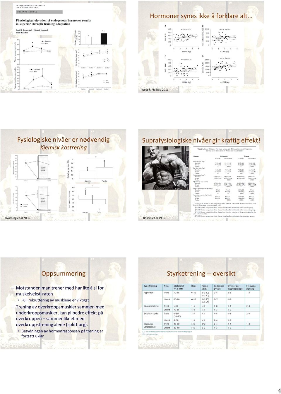 Kvorning et al 26 Bhasin et al 1996 Oppsummering Styrketrening -- oversikt Motstanden man trener med har lite å si for muskelvekst-raten